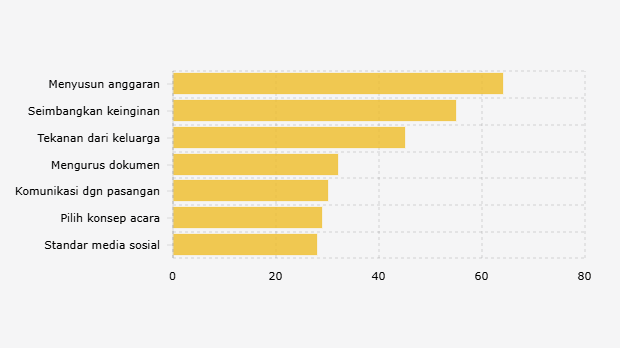 Hal yang Dianggap Responden Indonesia saat Mempersiapkan Pernikahan (Juni 2025) 