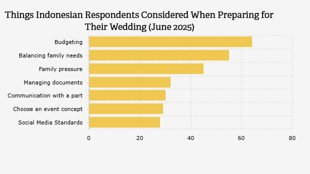 Hal yang Dianggap Responden Indonesia saat Mempersiapkan Pernikahan (Juni 2025) 