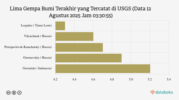 Gempa Terkini: Magnitudo 4.3 Terjadi Di Taltal, Chile