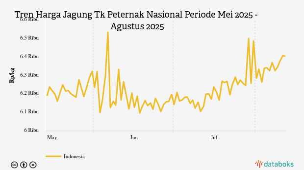 Harga Jagung Nasional Seminggu Terakhir Naik 0,98%