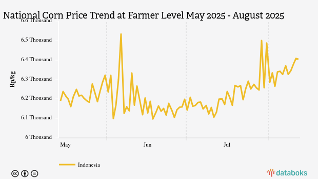 Harga Jagung Nasional Seminggu Terakhir Naik 0,98%
