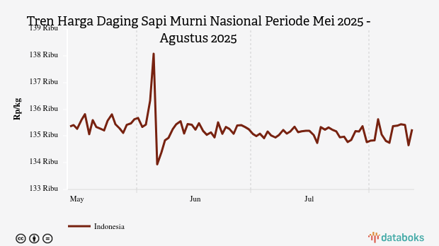 Harga Daging Sapi Nasional Tiga Bulan Terakhir Turun 0,08%