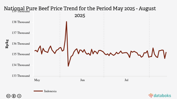 Harga Daging Sapi Nasional Tiga Bulan Terakhir Turun 0,08%