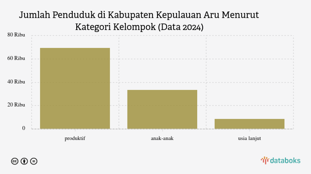 Mayoritas Penduduk Kabupaten Kepulauan Aru pada 2024 Adalah Usia Produktif