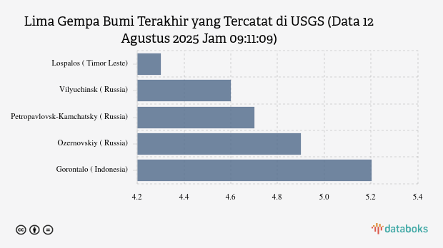 Gempa Terkini: Magnitudo 5.4 Terjadi Di Kushiro, Japan