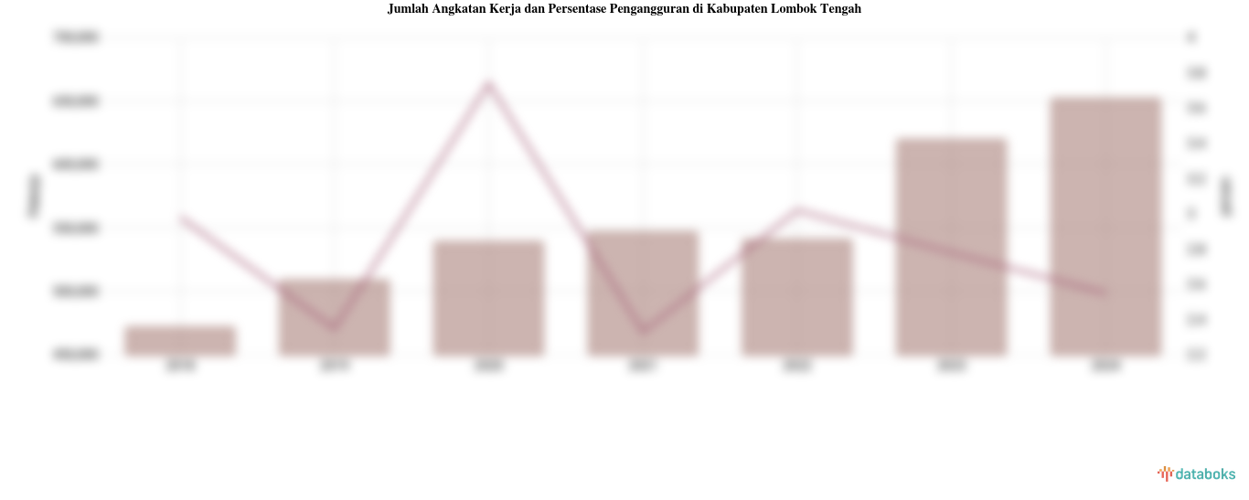Jumlah Angkatan Kerja dan Persentase Pengangguran di Kabupaten Lombok Tengah