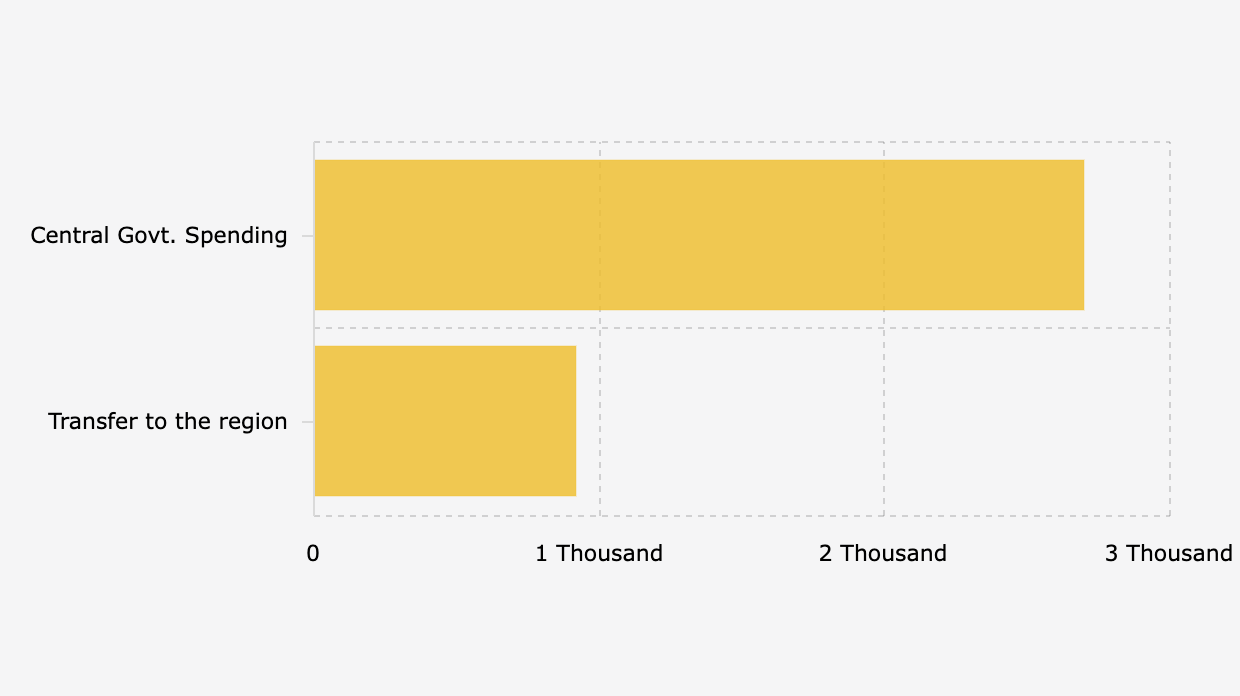 75% Anggaran Belanja Negara Dikelola Pemerintah Pusat pada 2025