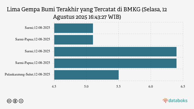 Gempa Terkini 5,1 M (Magnitudo) Guncang Wilayah Sarmi