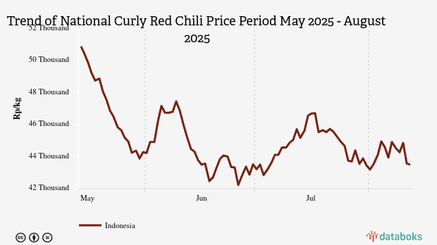 Harga Cabai Merah Nasional Tiga Bulan Terakhir Turun Rp7.397