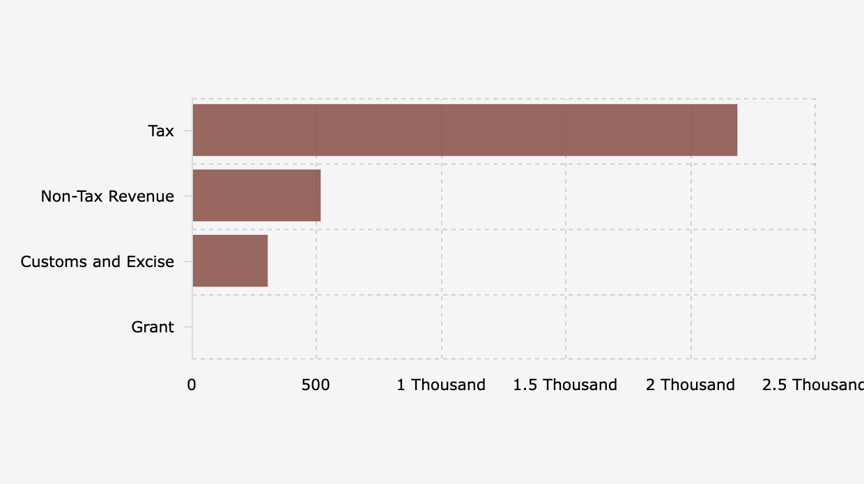 Target Pendapatan Negara dalam Anggaran Pendapatan dan Belanja Negara/APBN (2025)