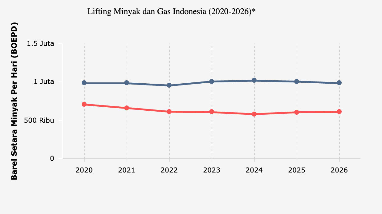 Lifting Minyak dan Gas Indonesia (2020-2026)*
