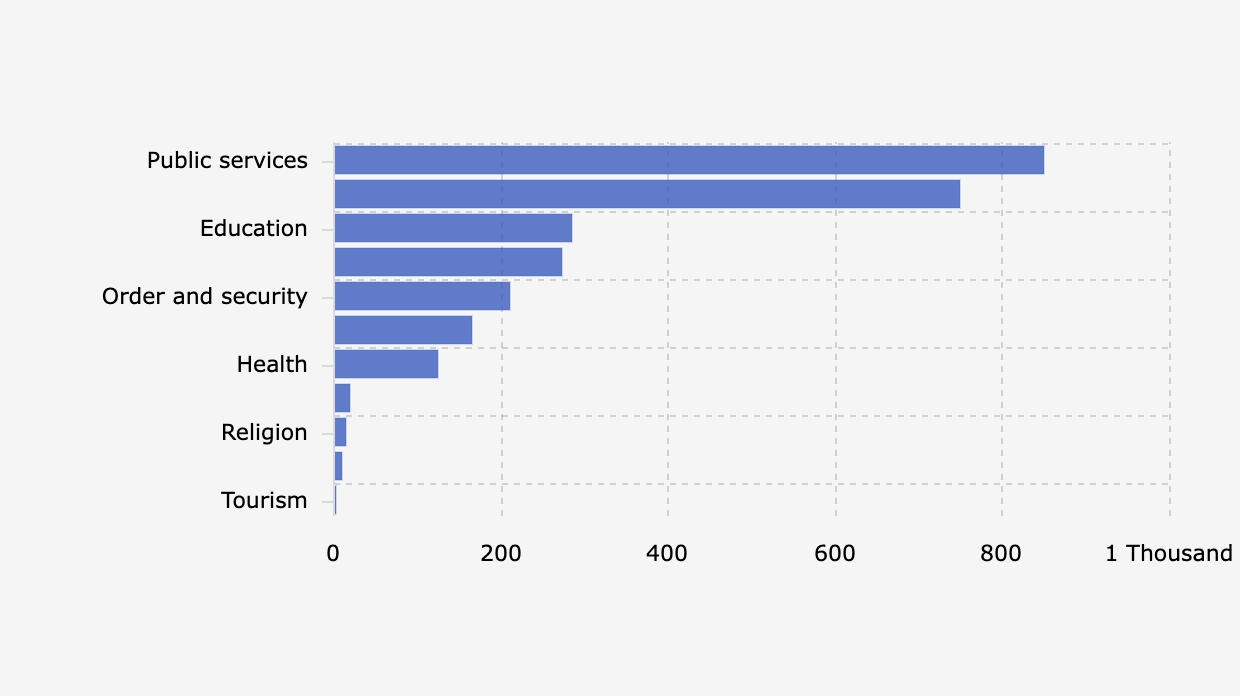 Belanja Pemerintah Pusat 2025, Terbesar untuk Pelayanan Umum