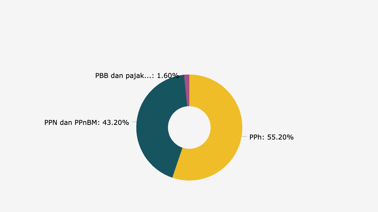 Target Penerimaan Pajak APBN 2025, Mayoritas dari Pajak Penghasilan