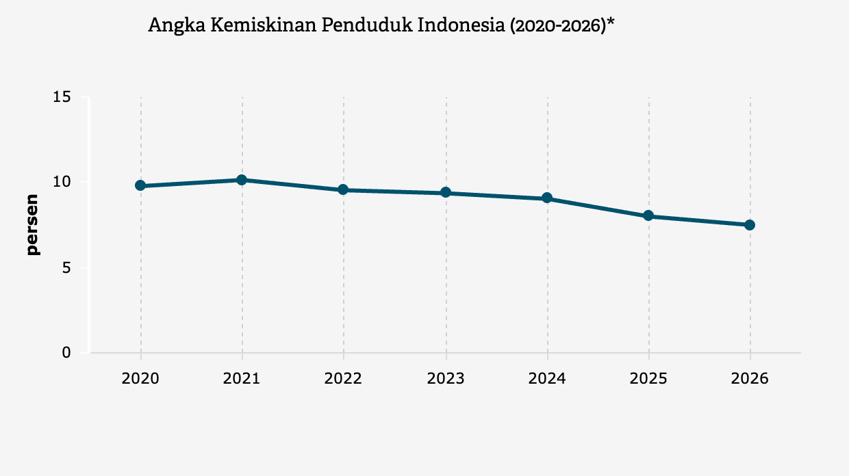 Target Penurunan Angka Kemiskinan dalam RAPBN 2026