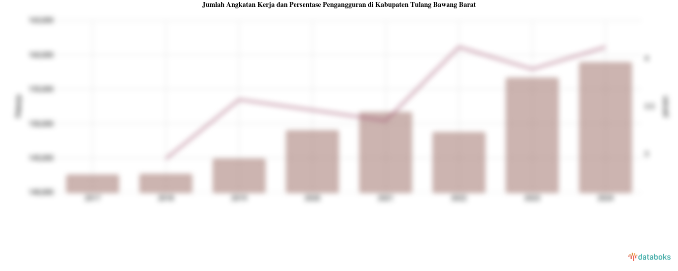 Persentase Pengangguran 2024 di Kabupaten Tulang Bawang Barat 4,12%