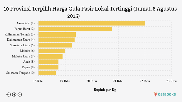 Harga Gula Pasir Lokal di Gorontalo Rp.22.000 per Kg (Jumat, 8 Agustus 2025)
