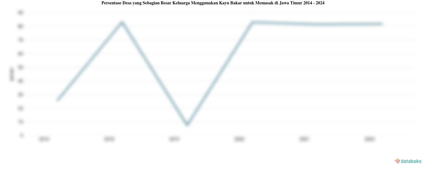 Persentase Desa yang Sebagian Besar Keluarga Menggunakan Kayu Bakar untuk Memasak di Jawa Timur | 2024