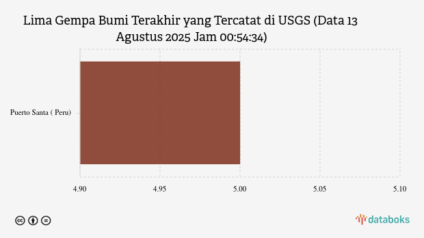 Gempa Berkekuatan Sedang Guncang Puerto Santa, Peru Dengan Magnitudo 5.0