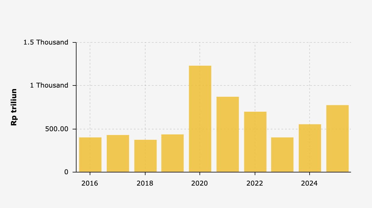 Pembiayaan Utang APBN Meningkat pada 2025