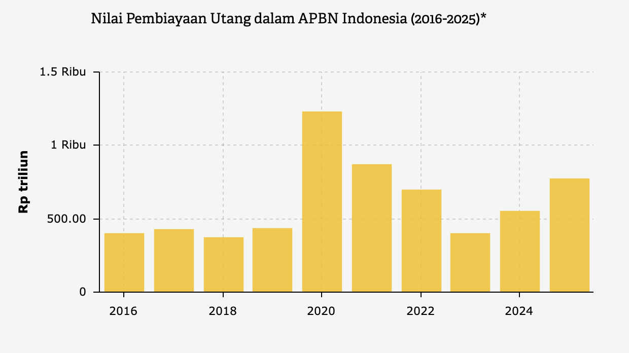 Pembiayaan Utang APBN Meningkat pada 2025