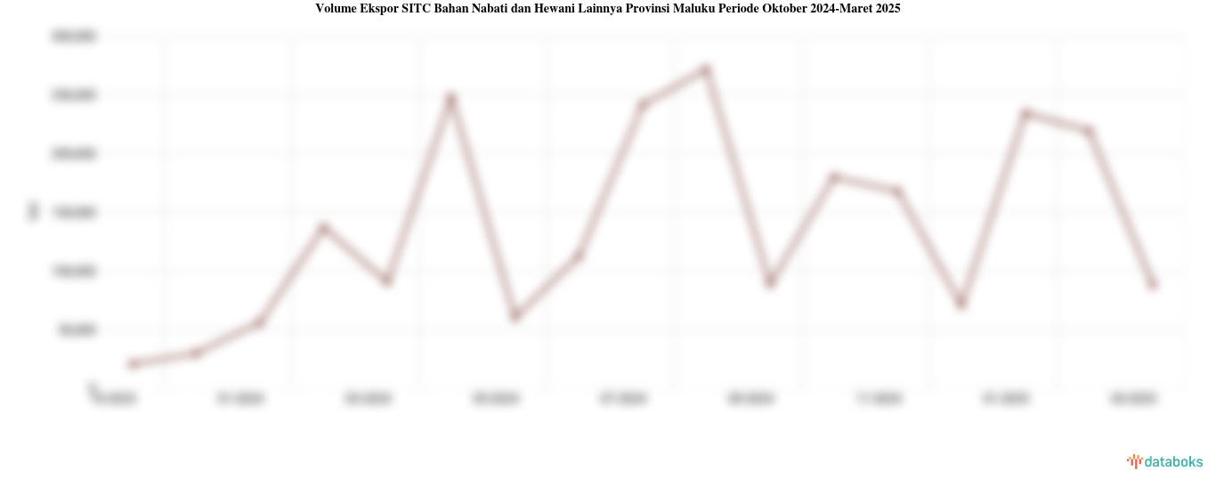 Provinsi Maluku Ekspor 88,26 Ribu Ton Bahan Nabati dan Hewani Lainnya