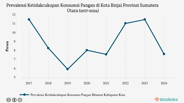 Prevalensi Ketidakcukupan Konsumsi Pangan di Kota Binjai Naik 1,67% dalam 5 Tahun Terakhir