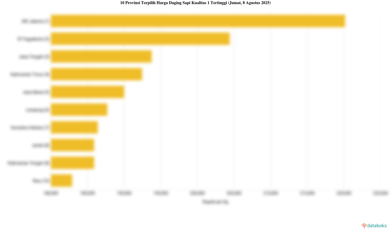 Harga Daging Sapi Kualitas 1 di 10 Provinsi Ini Paling Mahal (Jumat, 8 Agustus 2025)