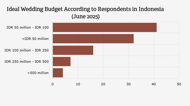 Anggaran yang Dianggap Ideal untuk Acara Pernikahan menurut Responden di Indonesia (Juni 2025)