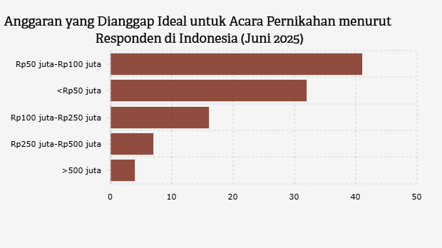 Anggaran yang Dianggap Ideal untuk Acara Pernikahan menurut Responden di Indonesia (Juni 2025)