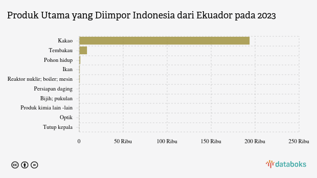 Inilah Produk yang Banyak Diimpor Indonesia dari Ekuador pada 2023