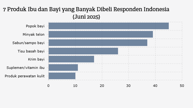 7 Produk Ibu dan Bayi yang Banyak Dibeli Responden Indonesia (Juni 2025)