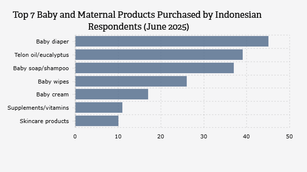 7 Produk Ibu dan Bayi yang Banyak Dibeli Responden Indonesia (Juni 2025)