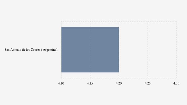Gempa Terkini: Magnitudo 4.2 Terjadi Di San Antonio De Los Cobres, Argentina