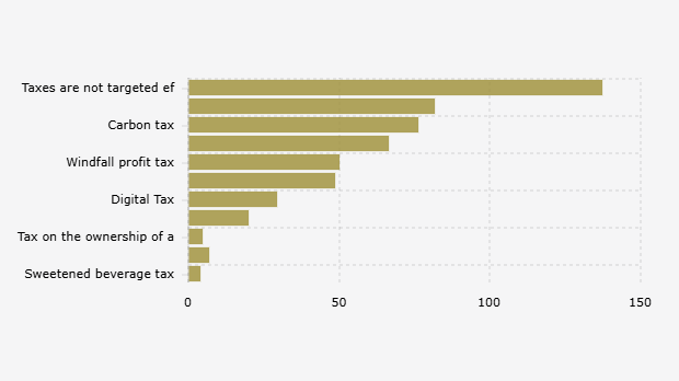 11 Pajak Alternatif yang Berpotensi Menambah Penerimaan Negara menurut Celios (2025)