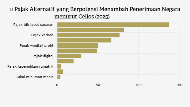 11 Pajak Alternatif yang Berpotensi Menambah Penerimaan Negara menurut Celios (2025)