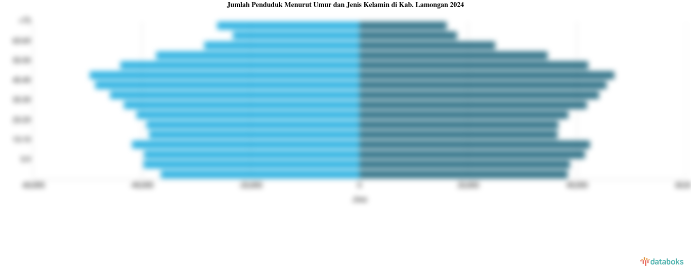 Jumlah Penduduk Menurut Umur dan Jenis Kelamin di Kab. Lamongan 2024