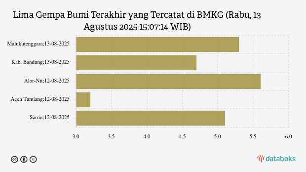 Gempa Terkini 5,3 M (Magnitudo) Guncang Wilayah Malukutenggara
