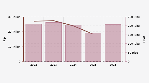 Realisasi Anggaran dan Unit Rumah FLPP (2022-2026)