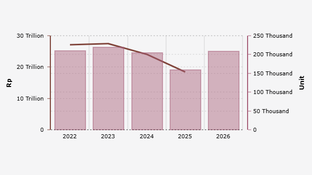 Realisasi Anggaran dan Unit Rumah FLPP (2022-2026)
