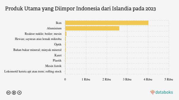Indonesia Paling Banyak Impor Ikan dan Krustasea dari Islandia pada 2023