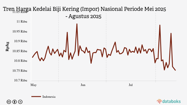 Harga Kedelai Biji Kering Impor Nasional Sebulan Terakhir Turun 0,73%