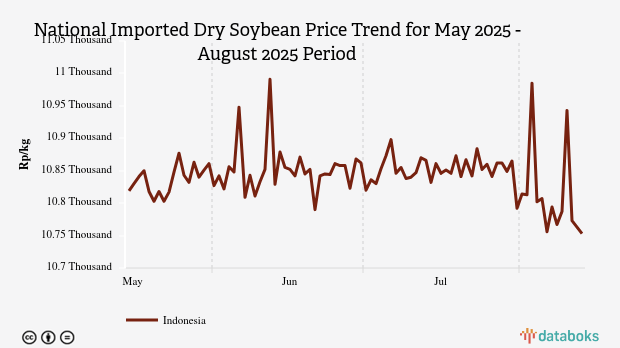 Harga Kedelai Biji Kering Impor Nasional Sebulan Terakhir Turun 0,73%