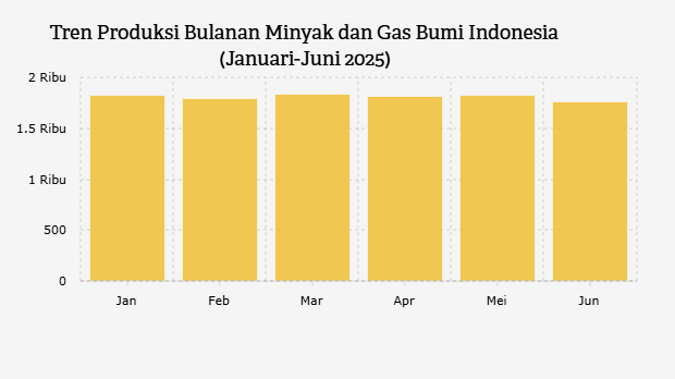 Produksi Migas Indonesia Semester I 2025 Lampaui Target APBN