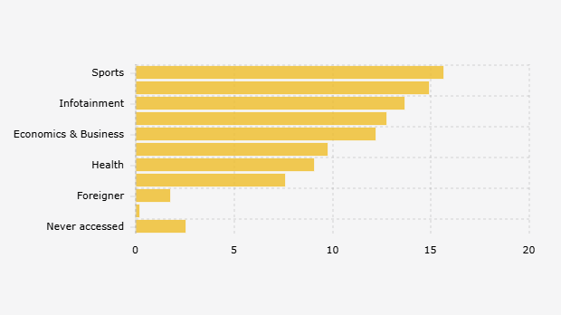 Types of Online News Content Frequently Accessed by Indonesian People (2025)