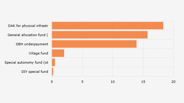 Jumlah Efisiensi Anggaran Transfer ke Daerah Menurut Bagian (2025)