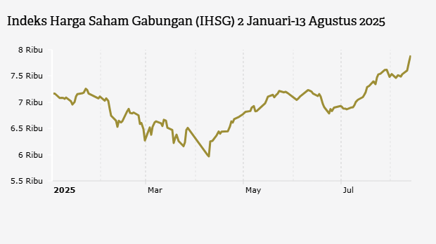 IHSG Menguat, Mendekati Level 8.000 (Rabu, 13 Agustus 2025)