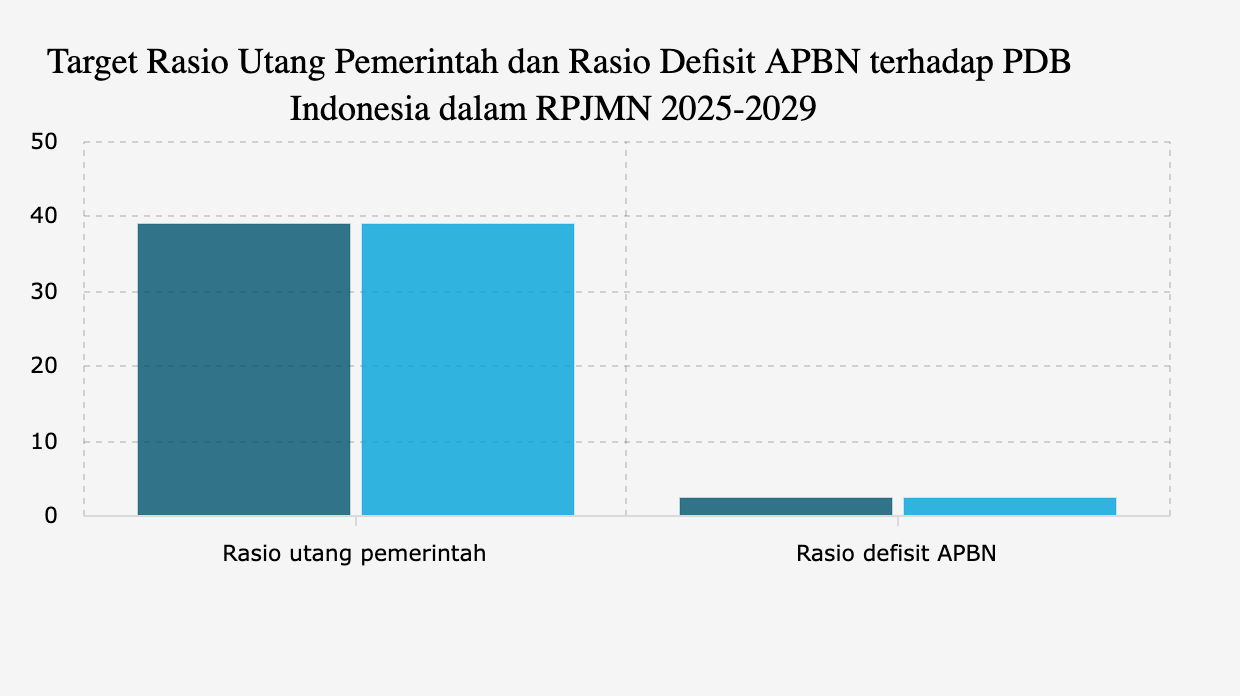 Target Rasio Utang Pemerintah dan Defisit APBN 2025-2029