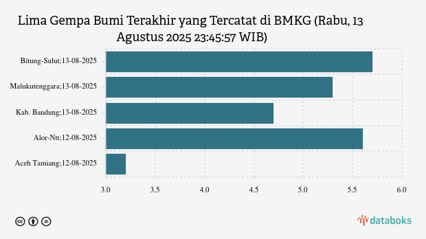 Info Gempa Rabu, 13 Agustus 2025 di Bitung Sulut 5,7 M, Tak Berpotensi Tsunami
