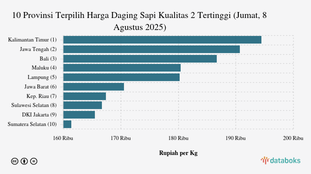 10 Provinsi dengan Harga Daging Sapi Kualitas 2 Paling Mahal (Jumat, 8 Agustus 2025)