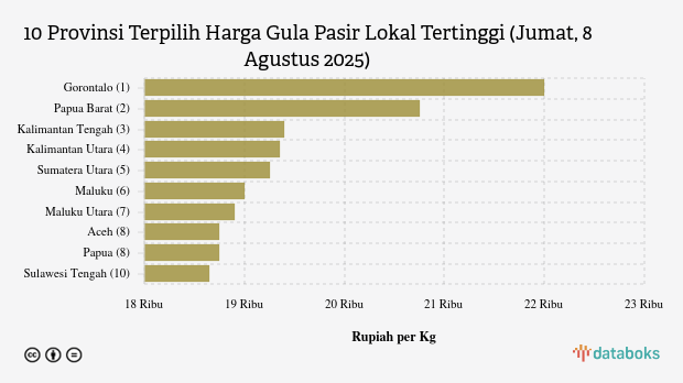 Harga Gula Pasir Lokal di Gorontalo Paling Mahal di Indonesia (Jumat, 8 Agustus 2025)